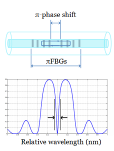 Phase-shifted FBGs