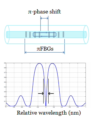 Fiber Bragg Gratings (FBG) Of Phase-shifted Type | Optromix