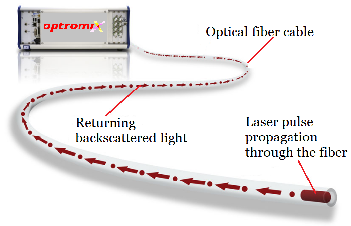 https://fibergratings.com/wp-content/uploads/2016/08/Distributed-Temperature-Sensing-DTS-system-resolution.png