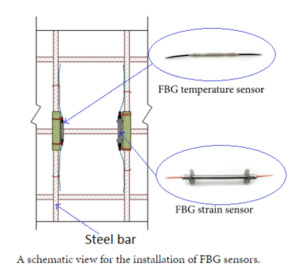 FBG sensorss for tunnel structures
